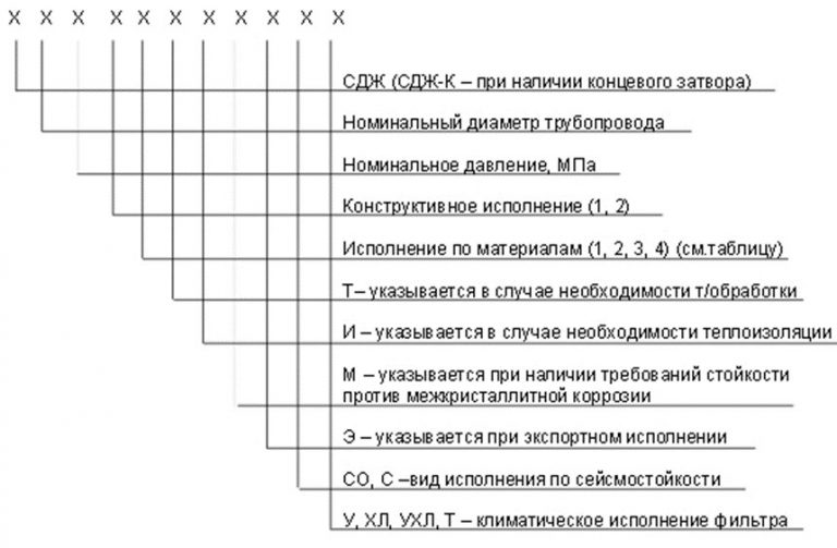 Значение аббревиатур и цифр фильтров СДЖ в Ярославле